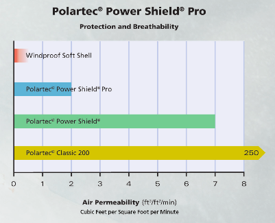 PowerShield продуваемость в сравнении с PowerShield Pro и Флисом
